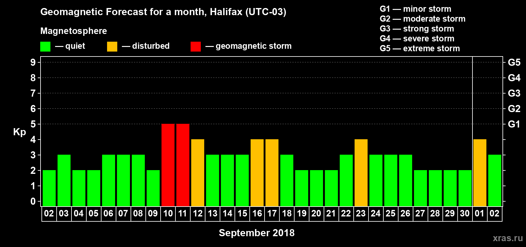 Forecast of the daily maximal value of geomagnetic index Kp for <b>1 month</b> (31 days) <b>from Sep 02, 2018 to Oct 02, 2018</b>