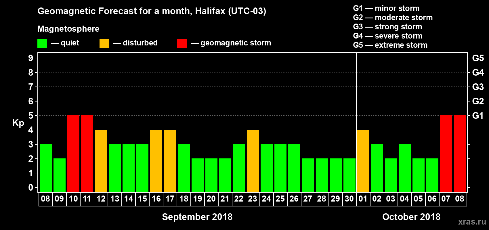 Forecast of the daily maximal value of geomagnetic index Kp for <b>1 month</b> (31 days) <b>from Sep 08, 2018 to Oct 08, 2018</b>
