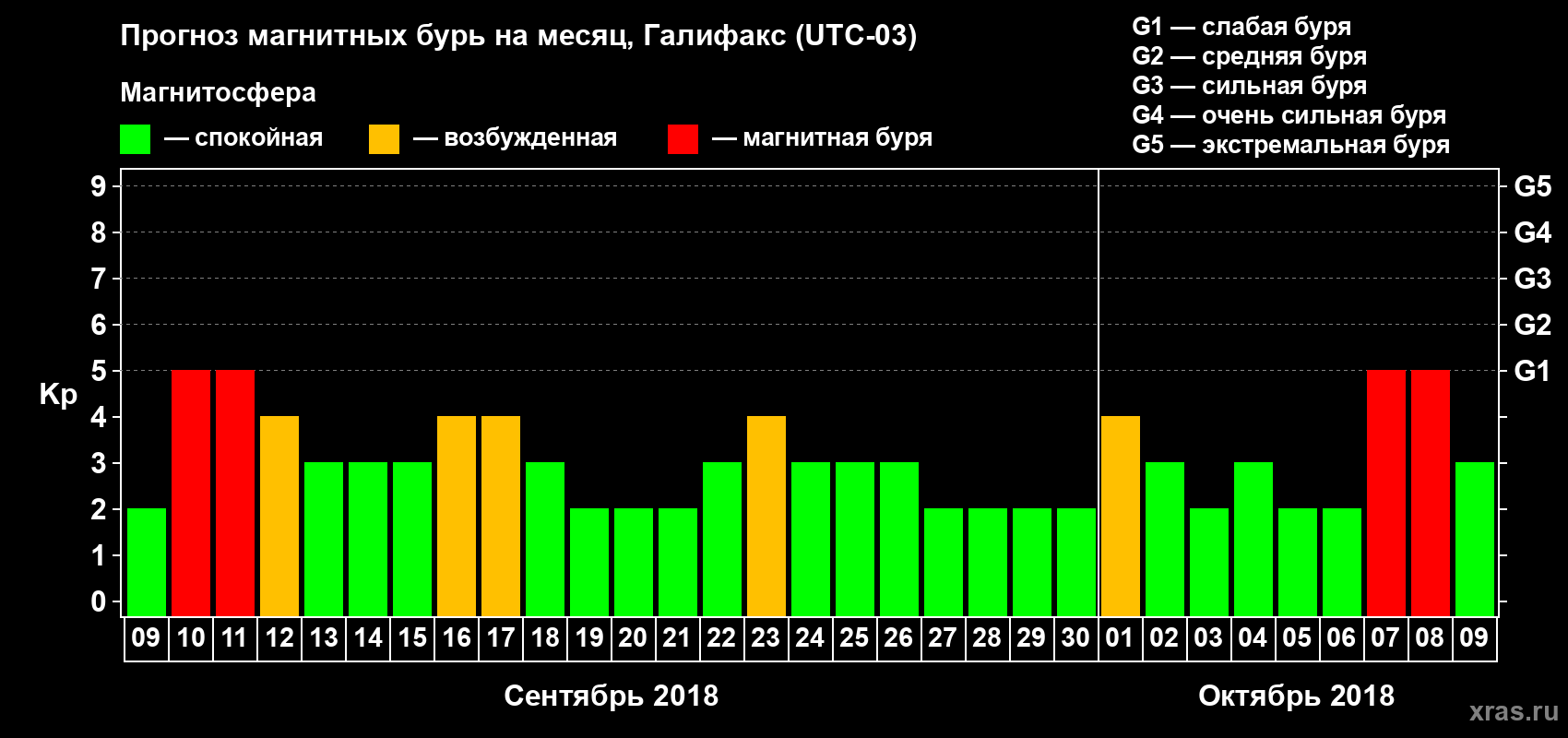 Прогноз максимального суточного геомагнитного индекса Kp на <b>1 месяц</b> (31 день) <b>с 09 сентября по 09 октября 2018 г</b>