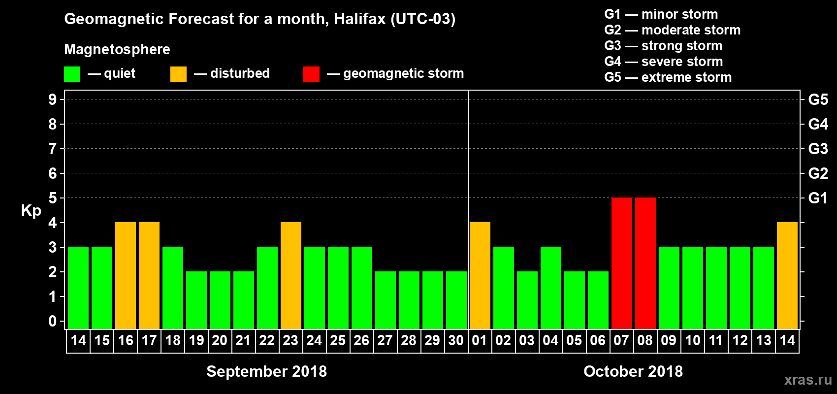 Forecast of the daily maximal value of geomagnetic index Kp for <b>1 month</b> (31 days) <b>from Sep 14, 2018 to Oct 14, 2018</b>
