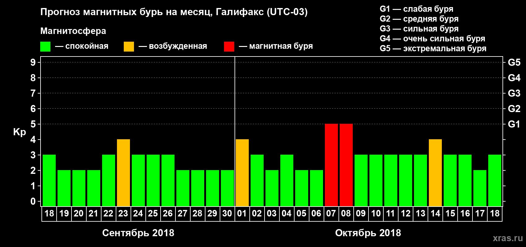 Прогноз максимального суточного геомагнитного индекса Kp на <b>1 месяц</b> (31 день) <b>с 18 сентября по 18 октября 2018 г</b>