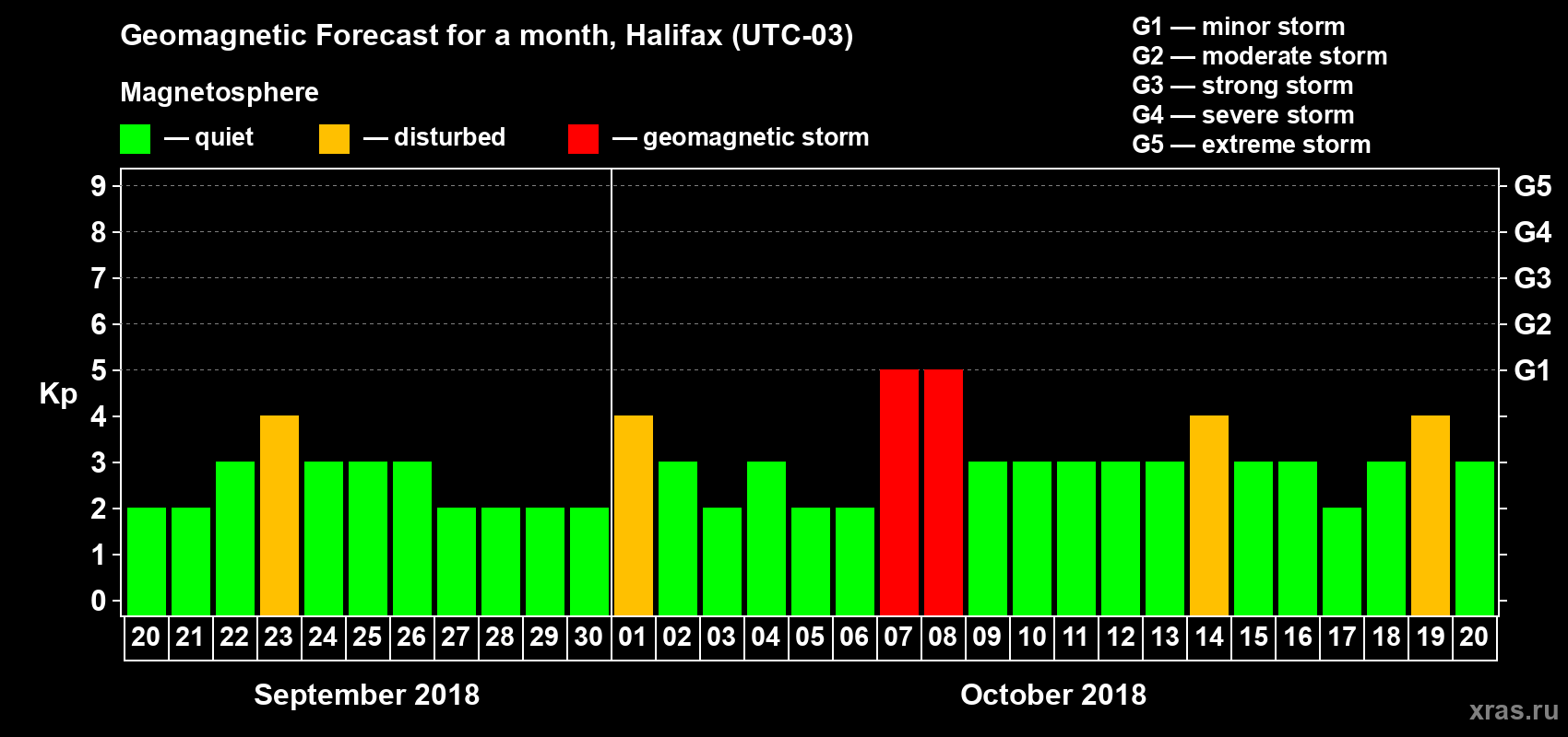 Forecast of the daily maximal value of geomagnetic index Kp for <b>1 month</b> (31 days) <b>from Sep 20, 2018 to Oct 20, 2018</b>