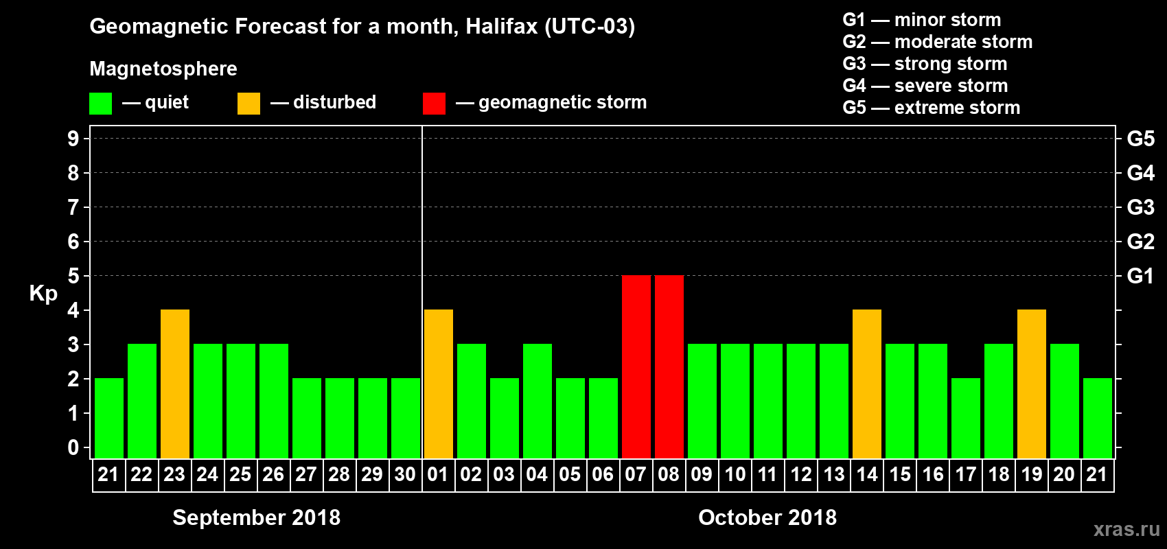 Forecast of the daily maximal value of geomagnetic index Kp for <b>1 month</b> (31 days) <b>from Sep 21, 2018 to Oct 21, 2018</b>