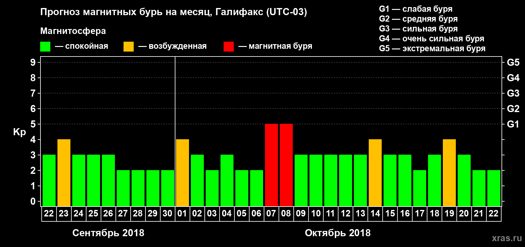 Прогноз максимального суточного геомагнитного индекса Kp на <b>1 месяц</b> (31 день) <b>с 22 сентября по 22 октября 2018 г</b>
