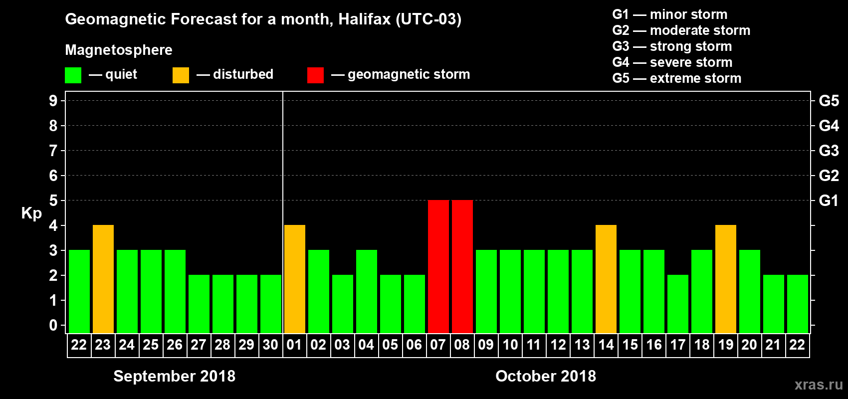 Forecast of the daily maximal value of geomagnetic index Kp for <b>1 month</b> (31 days) <b>from Sep 22, 2018 to Oct 22, 2018</b>