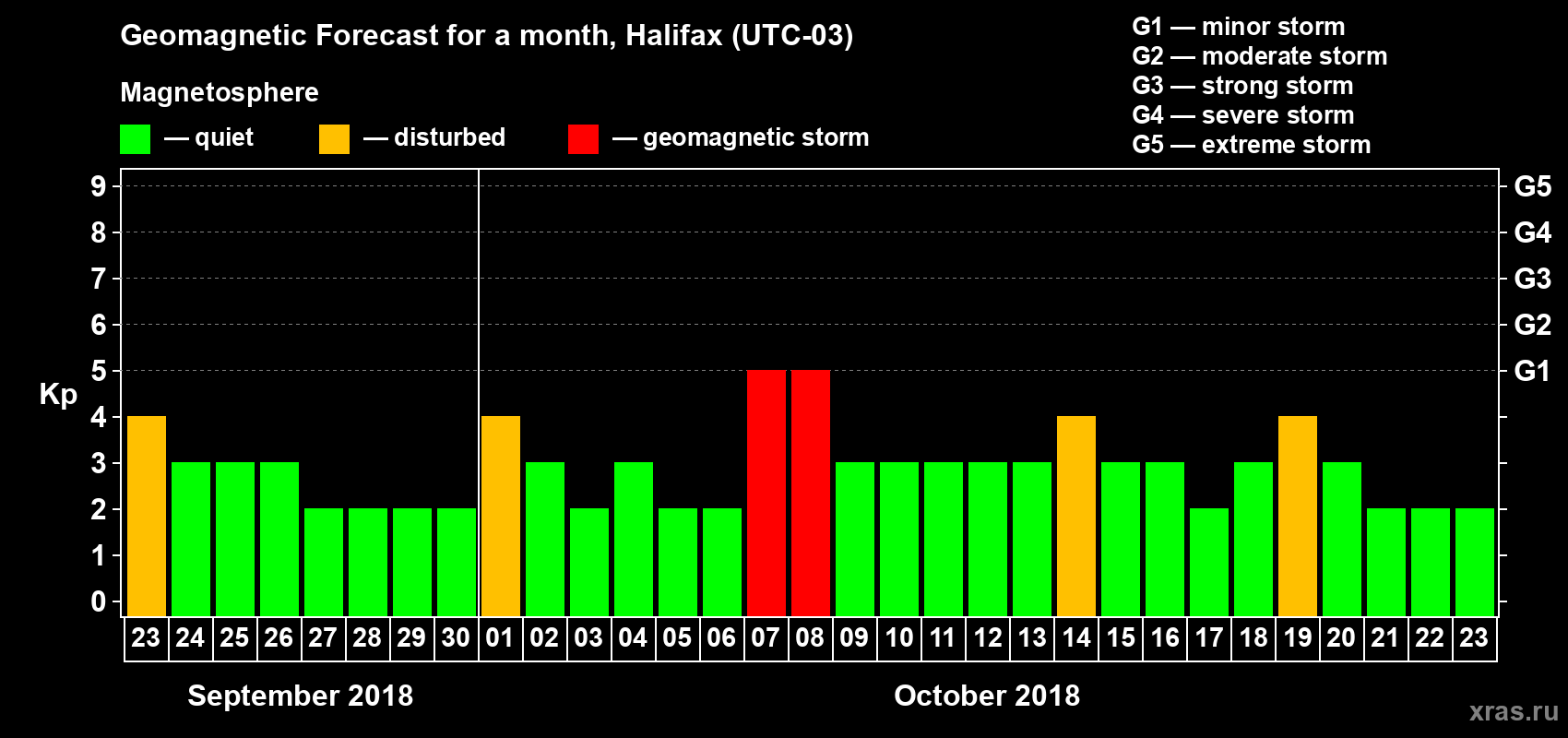 Forecast of the daily maximal value of geomagnetic index Kp for <b>1 month</b> (31 days) <b>from Sep 23, 2018 to Oct 23, 2018</b>