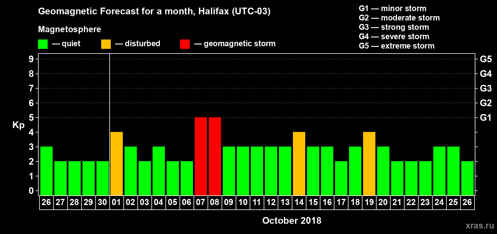 Forecast of the daily maximal value of geomagnetic index Kp for <b>1 month</b> (31 days) <b>from Sep 26, 2018 to Oct 26, 2018</b>