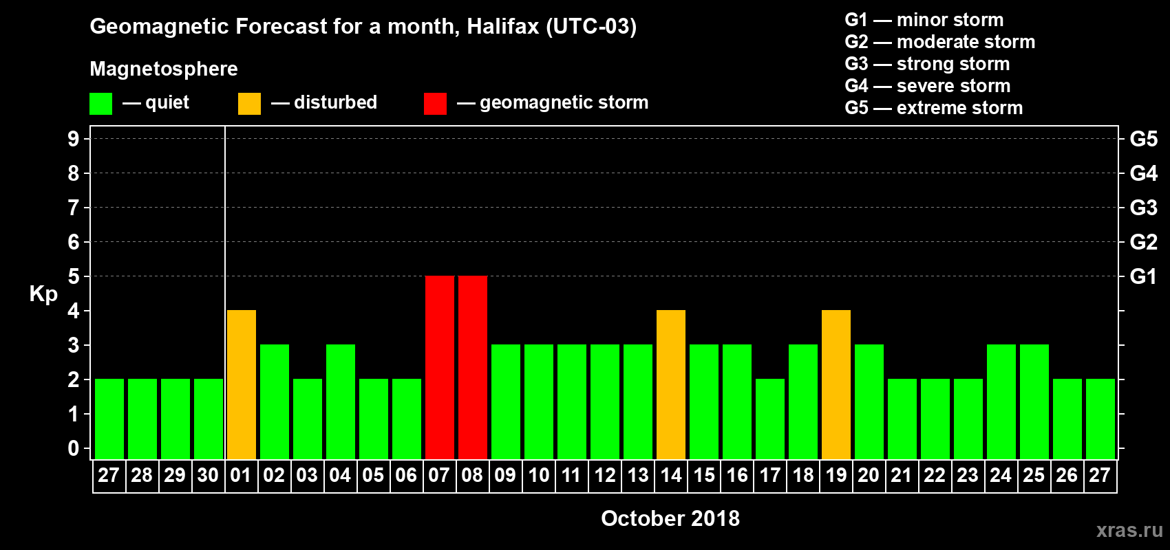 Forecast of the daily maximal value of geomagnetic index Kp for <b>1 month</b> (31 days) <b>from Sep 27, 2018 to Oct 27, 2018</b>