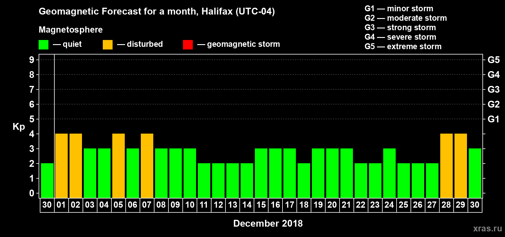 Forecast of the daily maximal value of geomagnetic index Kp for <b>1 month</b> (31 days) <b>from Nov 30, 2018 to Dec 30, 2018</b>
