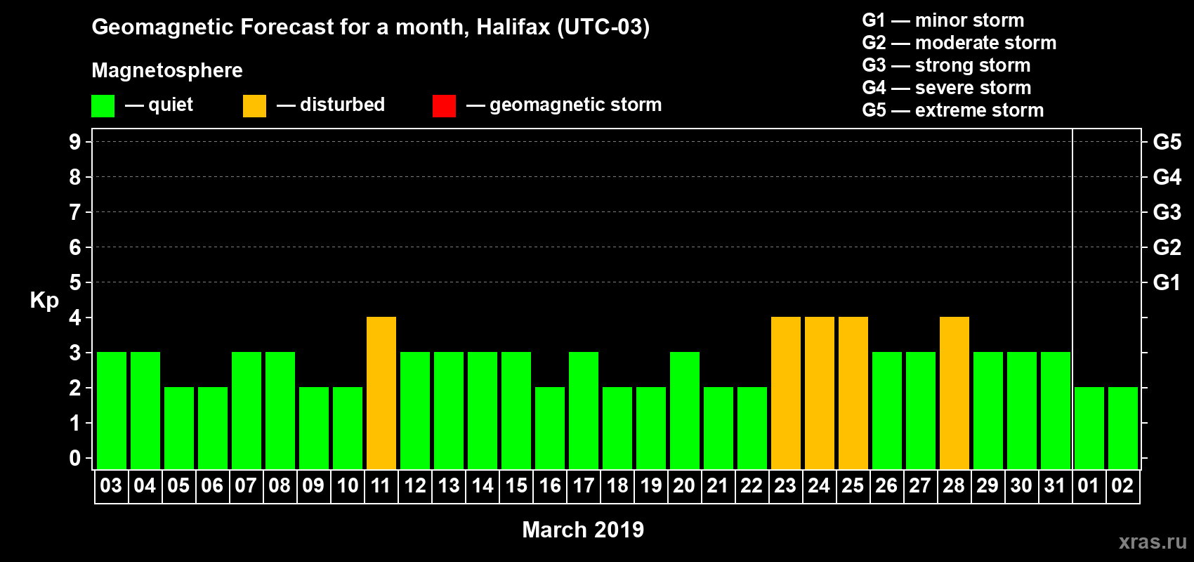 Forecast of the daily maximal value of geomagnetic index Kp for <b>1 month</b> (31 days) <b>from Mar 03, 2019 to Apr 02, 2019</b>