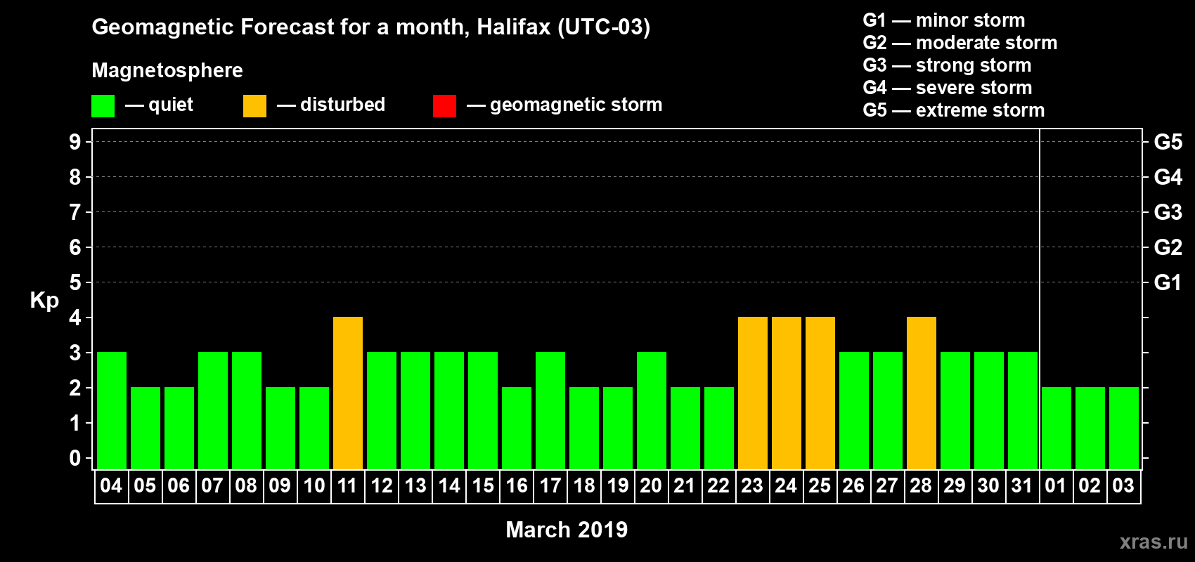 Forecast of the daily maximal value of geomagnetic index Kp for <b>1 month</b> (31 days) <b>from Mar 04, 2019 to Apr 03, 2019</b>