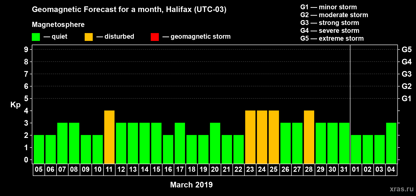 Forecast of the daily maximal value of geomagnetic index Kp for <b>1 month</b> (31 days) <b>from Mar 05, 2019 to Apr 04, 2019</b>
