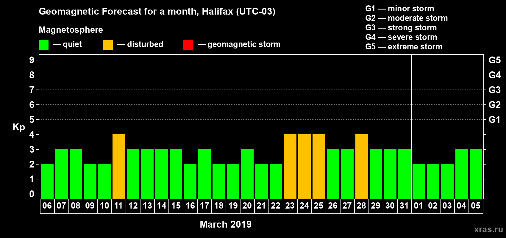 Forecast of the daily maximal value of geomagnetic index Kp for <b>1 month</b> (31 days) <b>from Mar 06, 2019 to Apr 05, 2019</b>