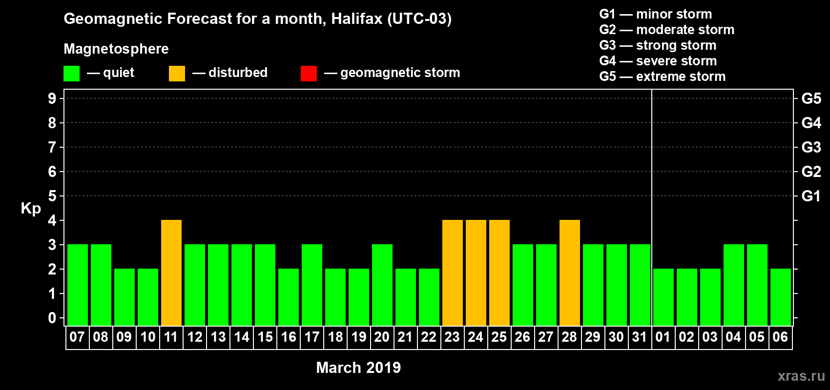 Forecast of the daily maximal value of geomagnetic index Kp for <b>1 month</b> (31 days) <b>from Mar 07, 2019 to Apr 06, 2019</b>