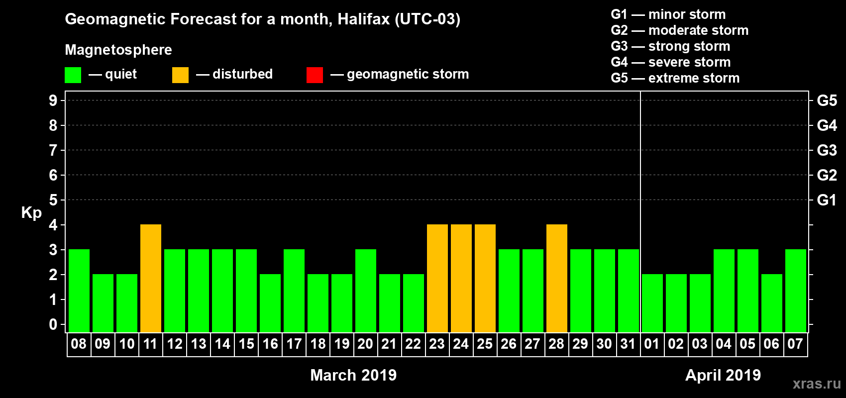 Forecast of the daily maximal value of geomagnetic index Kp for <b>1 month</b> (31 days) <b>from Mar 08, 2019 to Apr 07, 2019</b>