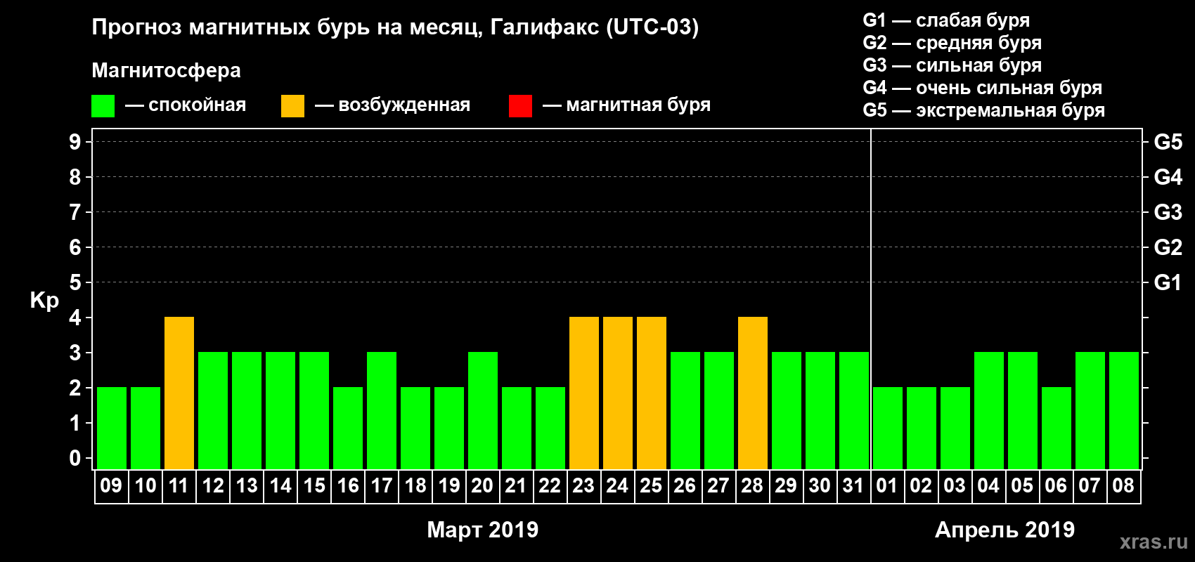 Прогноз максимального суточного геомагнитного индекса Kp на <b>1 месяц</b> (31 день) <b>с 09 марта по 08 апреля 2019 г</b>