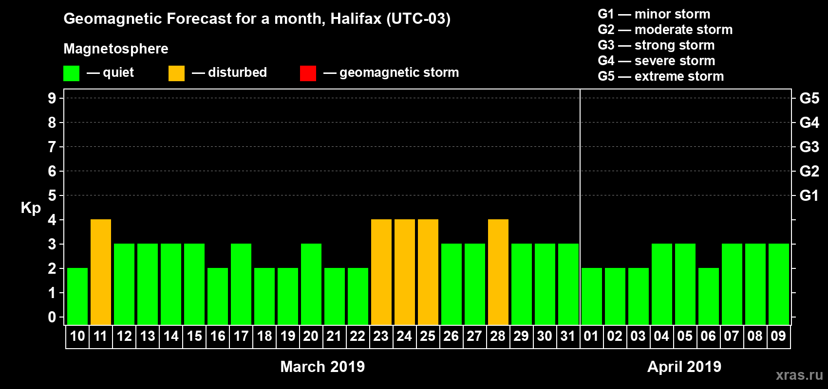 Forecast of the daily maximal value of geomagnetic index Kp for <b>1 month</b> (31 days) <b>from Mar 10, 2019 to Apr 09, 2019</b>