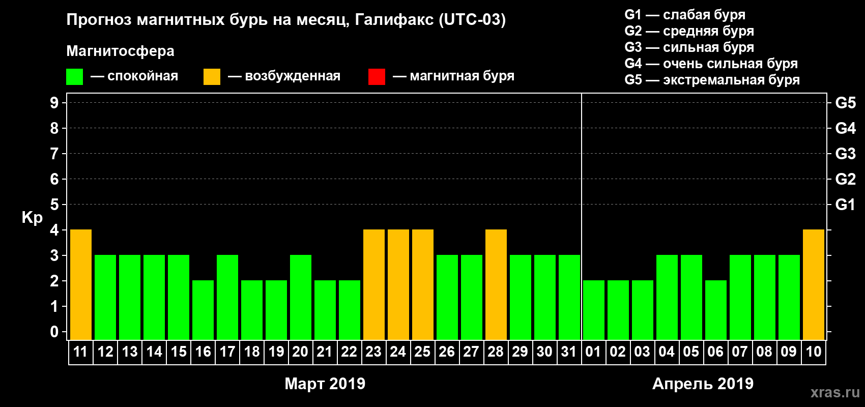Прогноз максимального суточного геомагнитного индекса Kp на <b>1 месяц</b> (31 день) <b>с 11 марта по 10 апреля 2019 г</b>