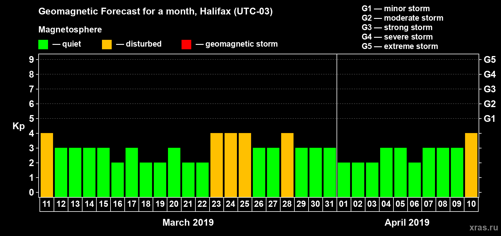 Forecast of the daily maximal value of geomagnetic index Kp for <b>1 month</b> (31 days) <b>from Mar 11, 2019 to Apr 10, 2019</b>