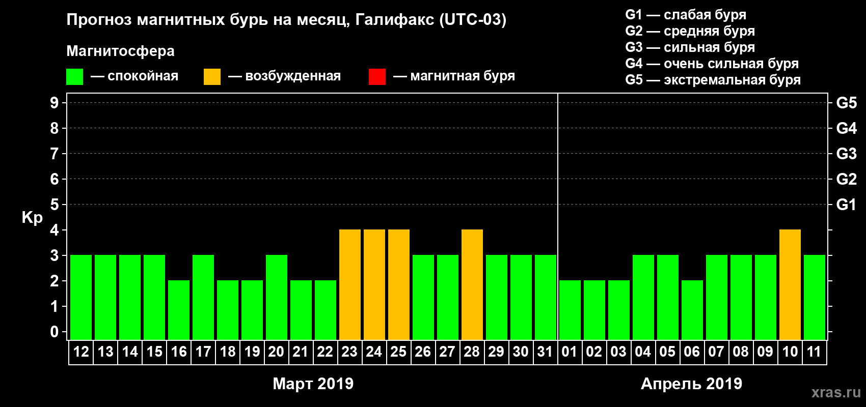 Прогноз максимального суточного геомагнитного индекса Kp на <b>1 месяц</b> (31 день) <b>с 12 марта по 11 апреля 2019 г</b>