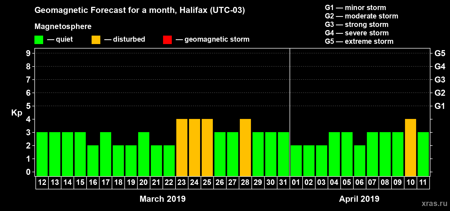 Forecast of the daily maximal value of geomagnetic index Kp for <b>1 month</b> (31 days) <b>from Mar 12, 2019 to Apr 11, 2019</b>