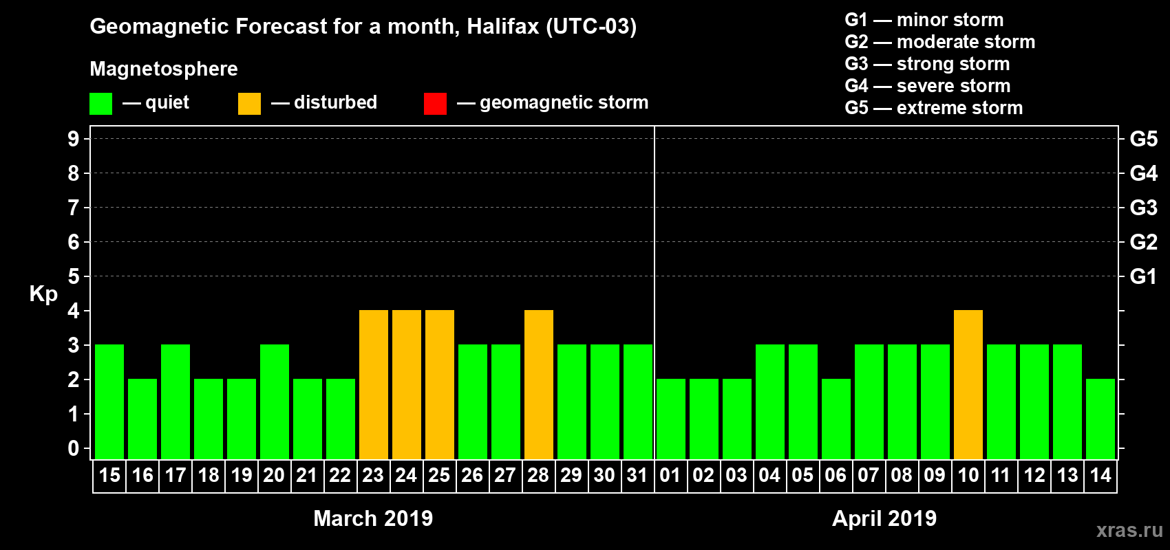 Forecast of the daily maximal value of geomagnetic index Kp for <b>1 month</b> (31 days) <b>from Mar 15, 2019 to Apr 14, 2019</b>