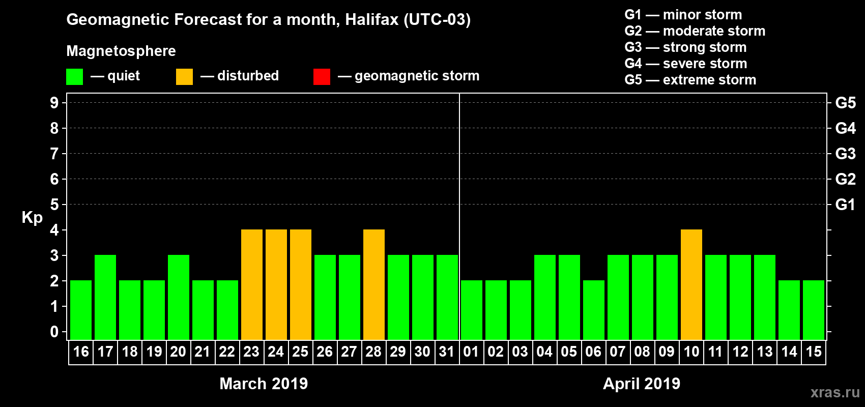 Forecast of the daily maximal value of geomagnetic index Kp for <b>1 month</b> (31 days) <b>from Mar 16, 2019 to Apr 15, 2019</b>