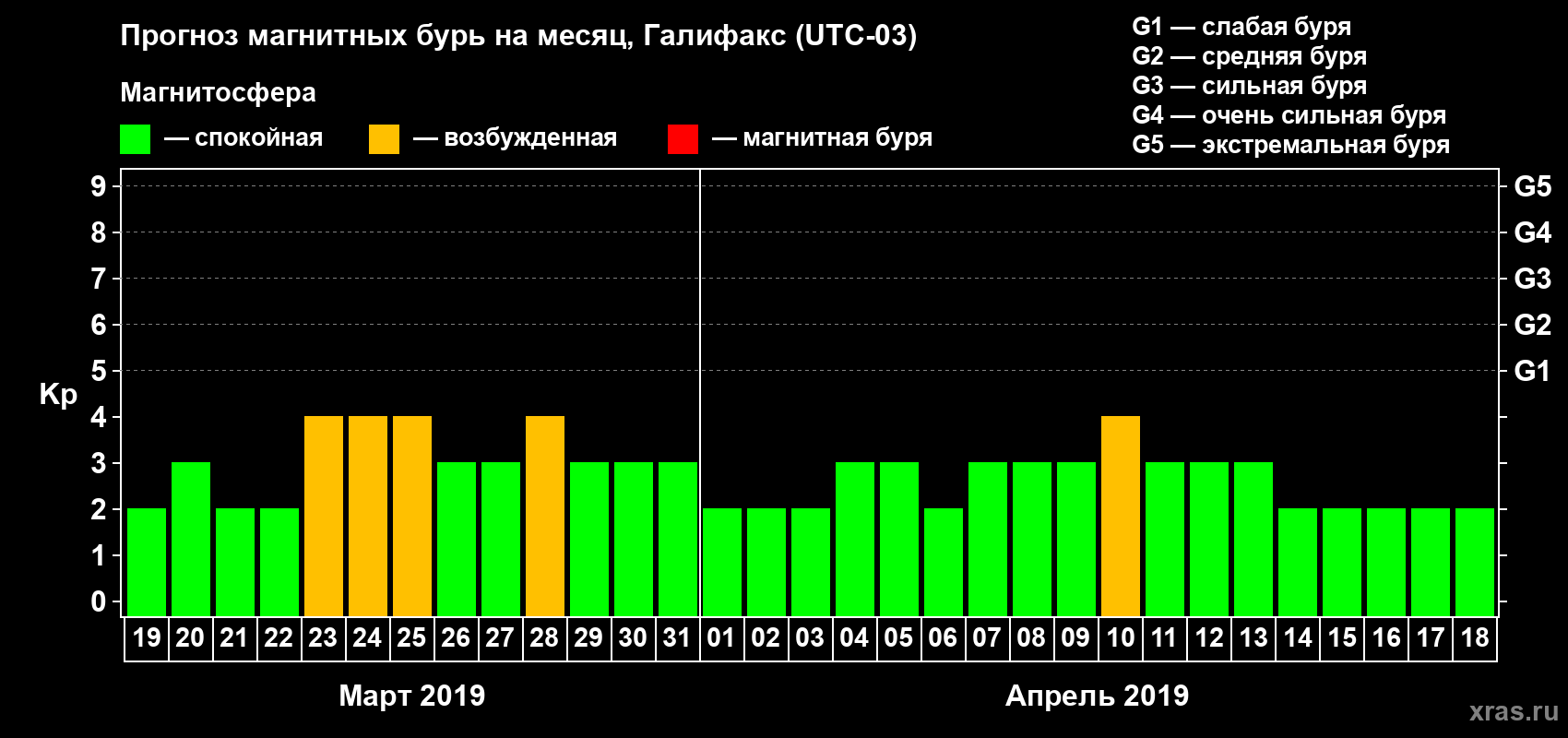 Прогноз максимального суточного геомагнитного индекса Kp на <b>1 месяц</b> (31 день) <b>с 19 марта по 18 апреля 2019 г</b>