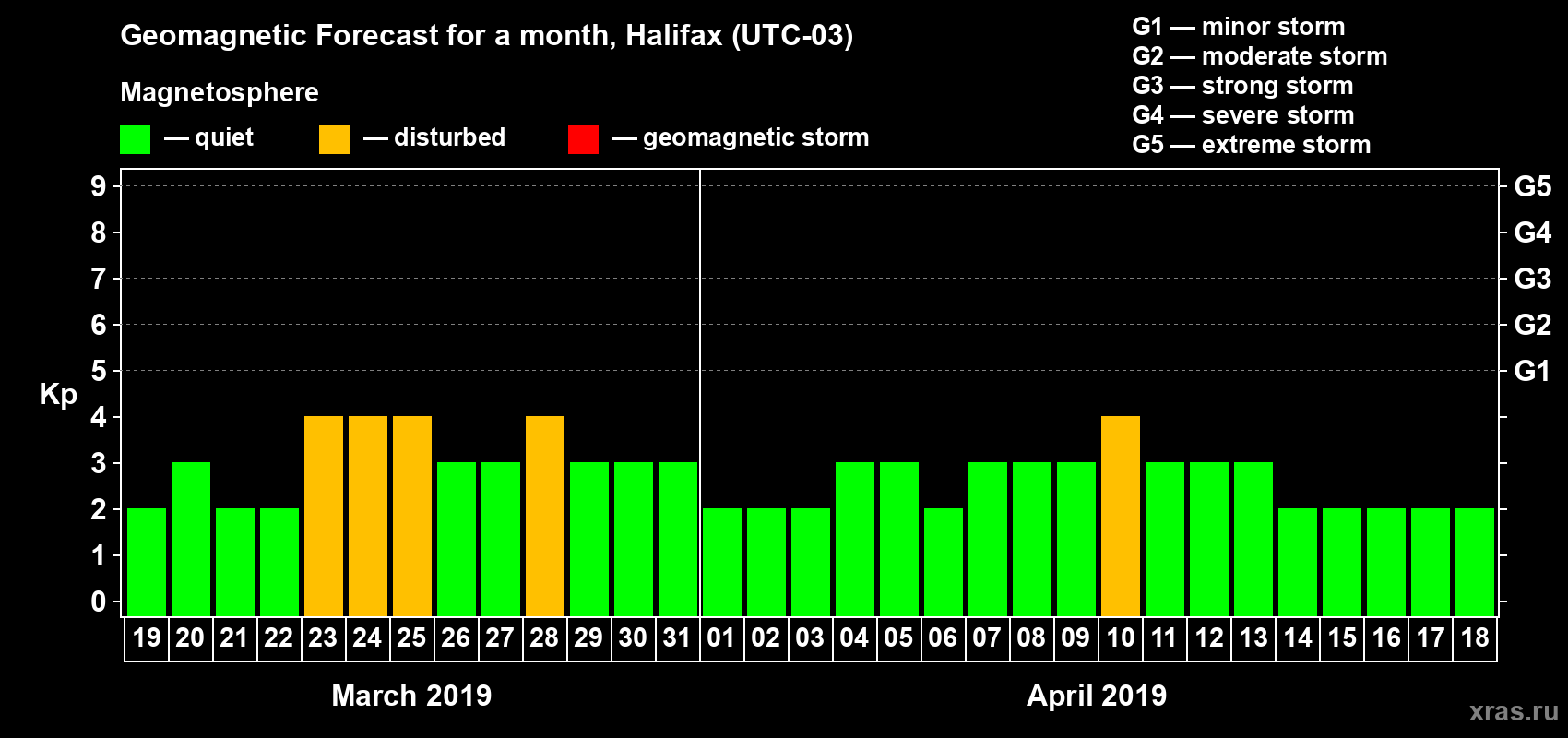 Forecast of the daily maximal value of geomagnetic index Kp for <b>1 month</b> (31 days) <b>from Mar 19, 2019 to Apr 18, 2019</b>