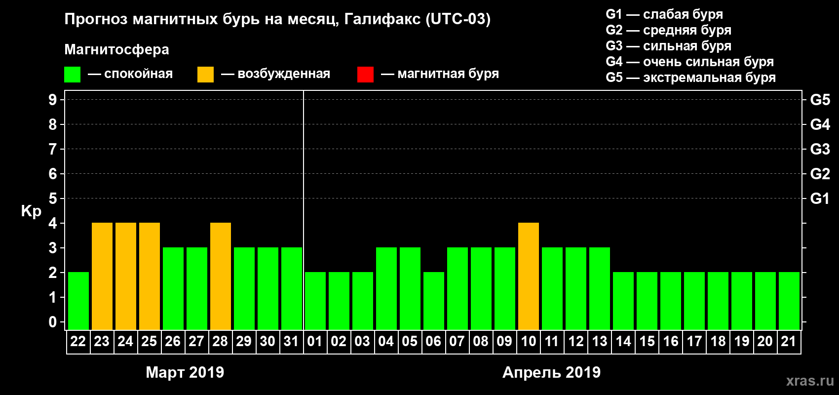 Прогноз максимального суточного геомагнитного индекса Kp на <b>1 месяц</b> (31 день) <b>с 22 марта по 21 апреля 2019 г</b>