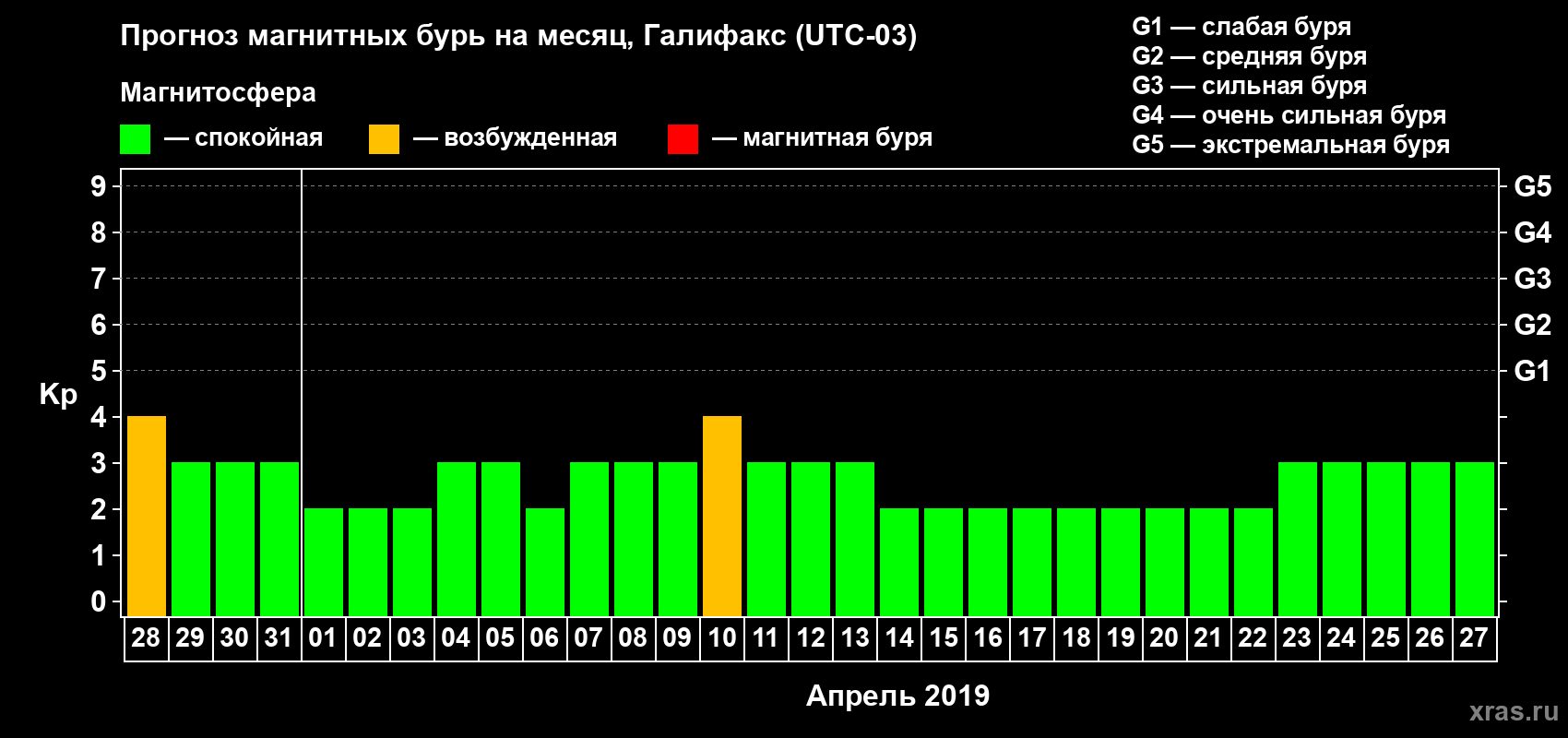 Прогноз максимального суточного геомагнитного индекса Kp на <b>1 месяц</b> (31 день) <b>с 28 марта по 27 апреля 2019 г</b>