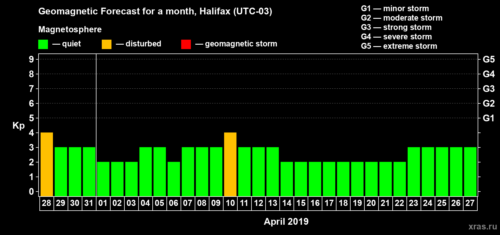 Forecast of the daily maximal value of geomagnetic index Kp for <b>1 month</b> (31 days) <b>from Mar 28, 2019 to Apr 27, 2019</b>