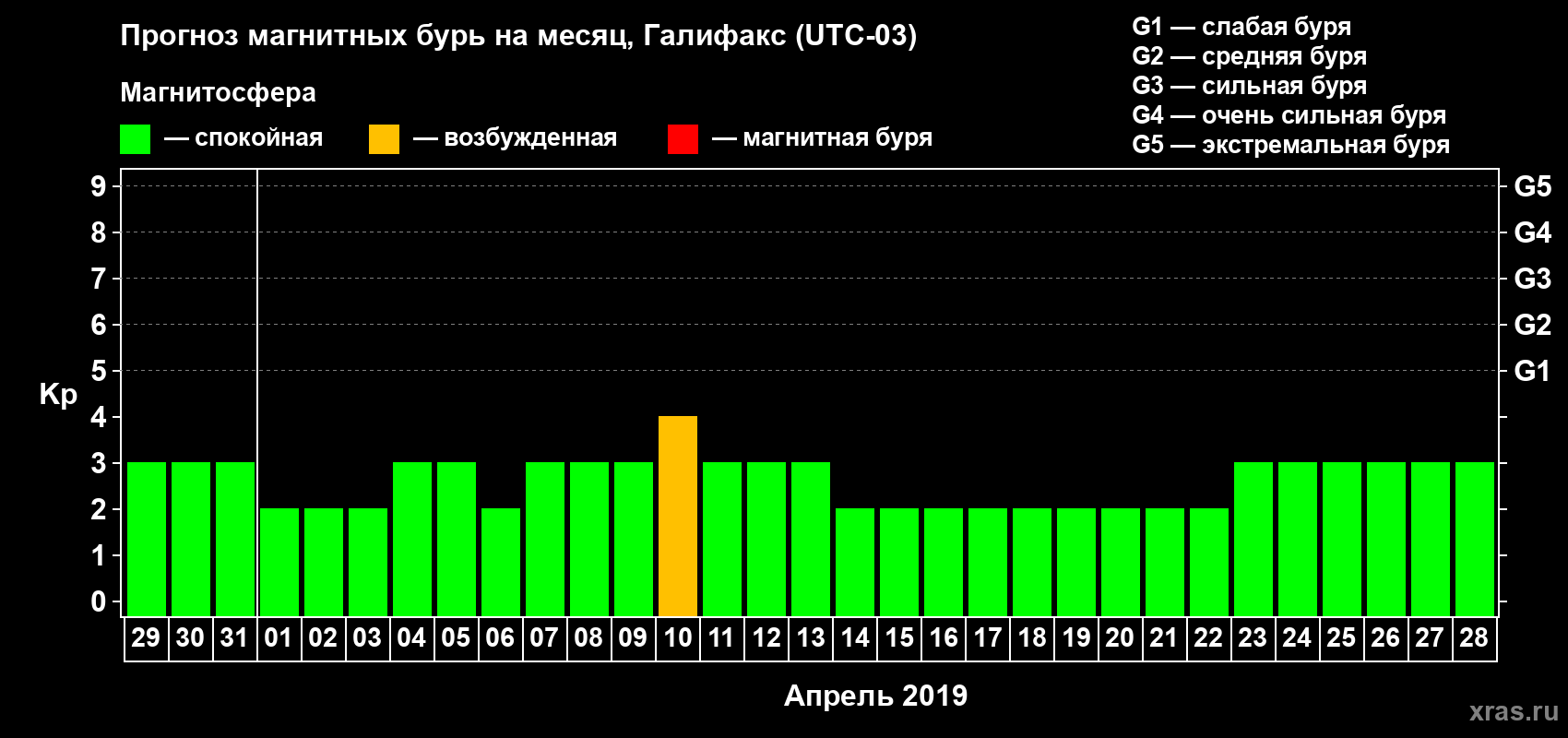 Прогноз максимального суточного геомагнитного индекса Kp на <b>1 месяц</b> (31 день) <b>с 29 марта по 28 апреля 2019 г</b>