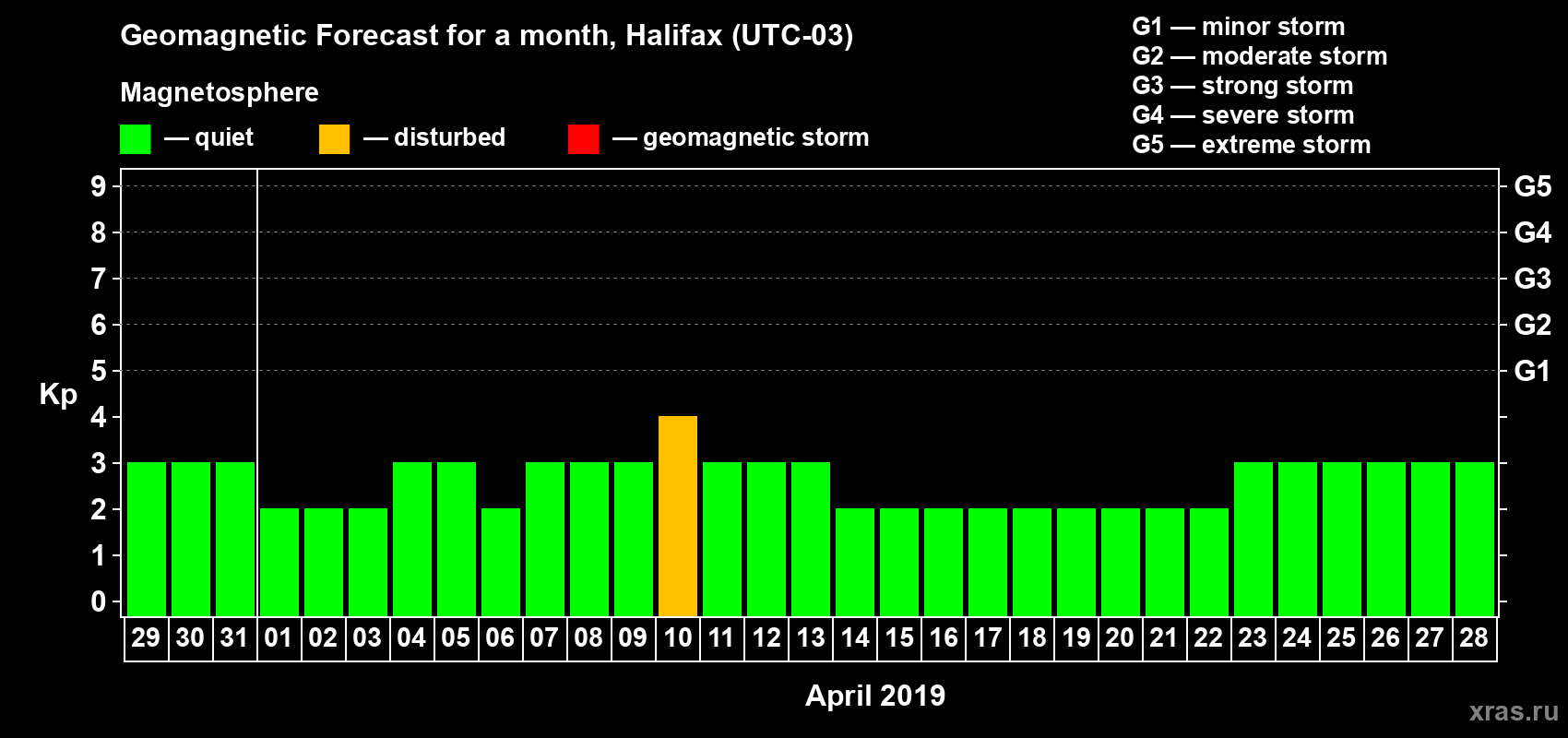 Forecast of the daily maximal value of geomagnetic index Kp for <b>1 month</b> (31 days) <b>from Mar 29, 2019 to Apr 28, 2019</b>