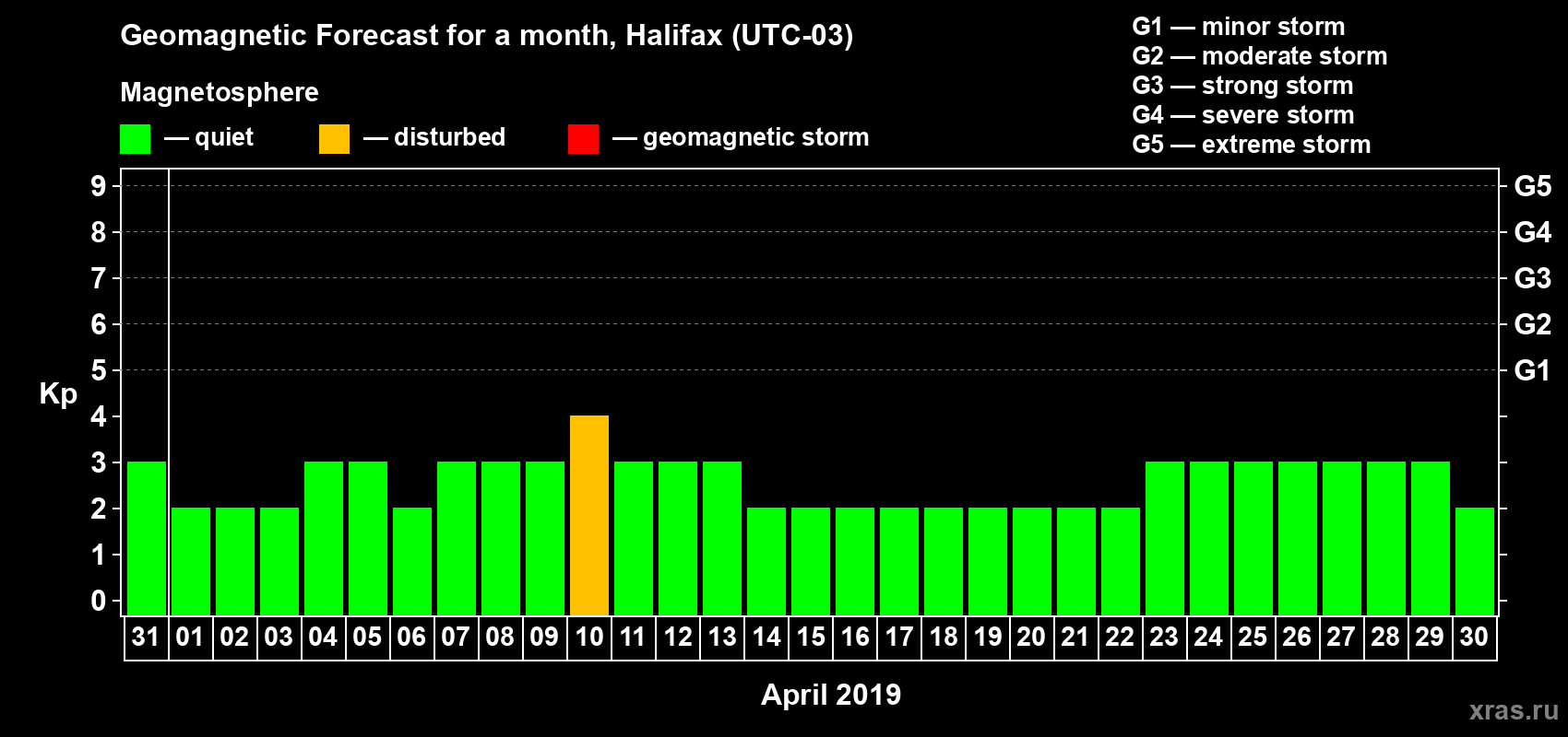 Forecast of the daily maximal value of geomagnetic index Kp for <b>1 month</b> (31 days) <b>from Mar 31, 2019 to Apr 30, 2019</b>
