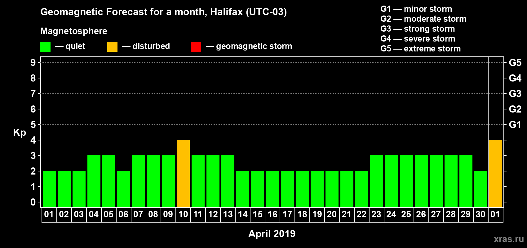 Forecast of the daily maximal value of geomagnetic index Kp for <b>1 month</b> (31 days) <b>from Apr 01, 2019 to May 01, 2019</b>
