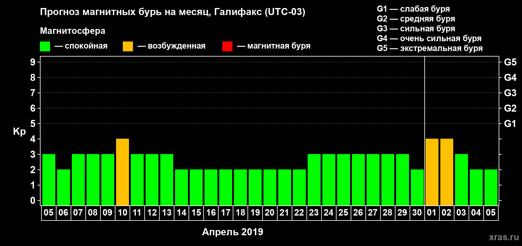Прогноз максимального суточного геомагнитного индекса Kp на <b>1 месяц</b> (31 день) <b>с 05 апреля по 05 мая 2019 г</b>