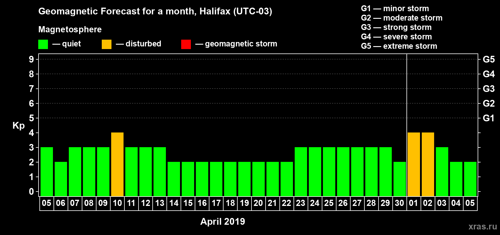 Forecast of the daily maximal value of geomagnetic index Kp for <b>1 month</b> (31 days) <b>from Apr 05, 2019 to May 05, 2019</b>