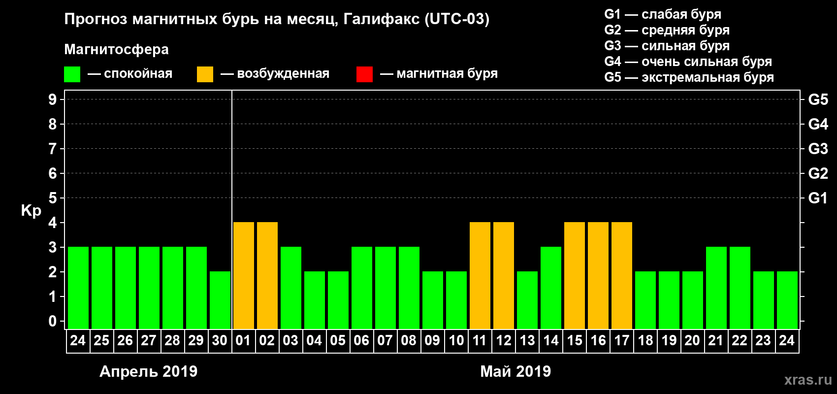 Прогноз максимального суточного геомагнитного индекса Kp на <b>1 месяц</b> (31 день) <b>с 24 апреля по 24 мая 2019 г</b>