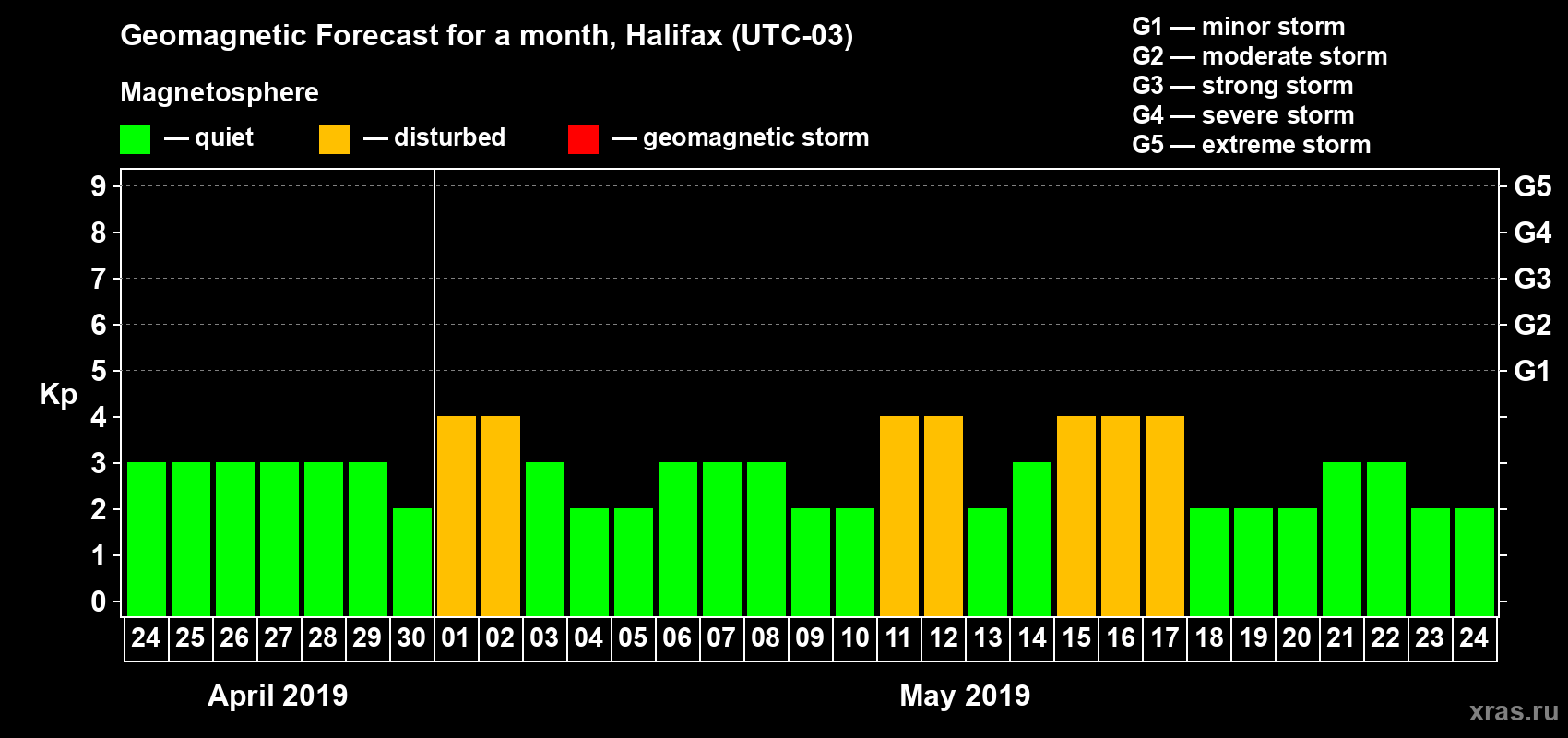 Forecast of the daily maximal value of geomagnetic index Kp for <b>1 month</b> (31 days) <b>from Apr 24, 2019 to May 24, 2019</b>