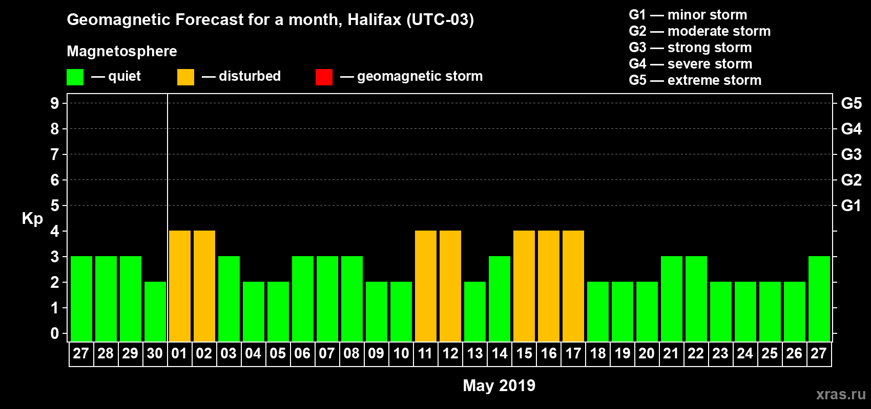 Forecast of the daily maximal value of geomagnetic index Kp for <b>1 month</b> (31 days) <b>from Apr 27, 2019 to May 27, 2019</b>