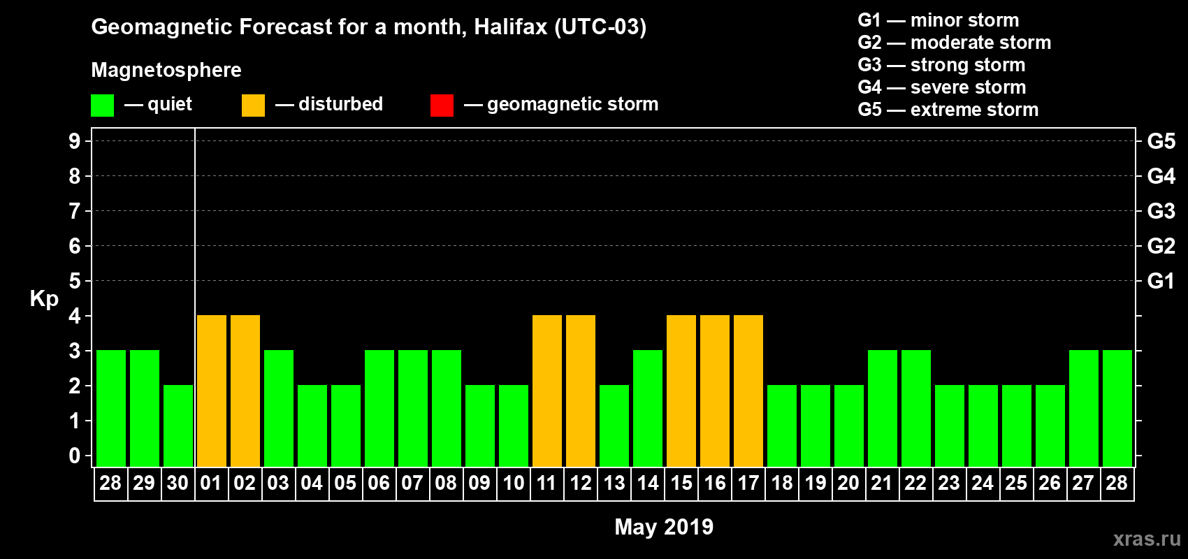 Forecast of the daily maximal value of geomagnetic index Kp for <b>1 month</b> (31 days) <b>from Apr 28, 2019 to May 28, 2019</b>
