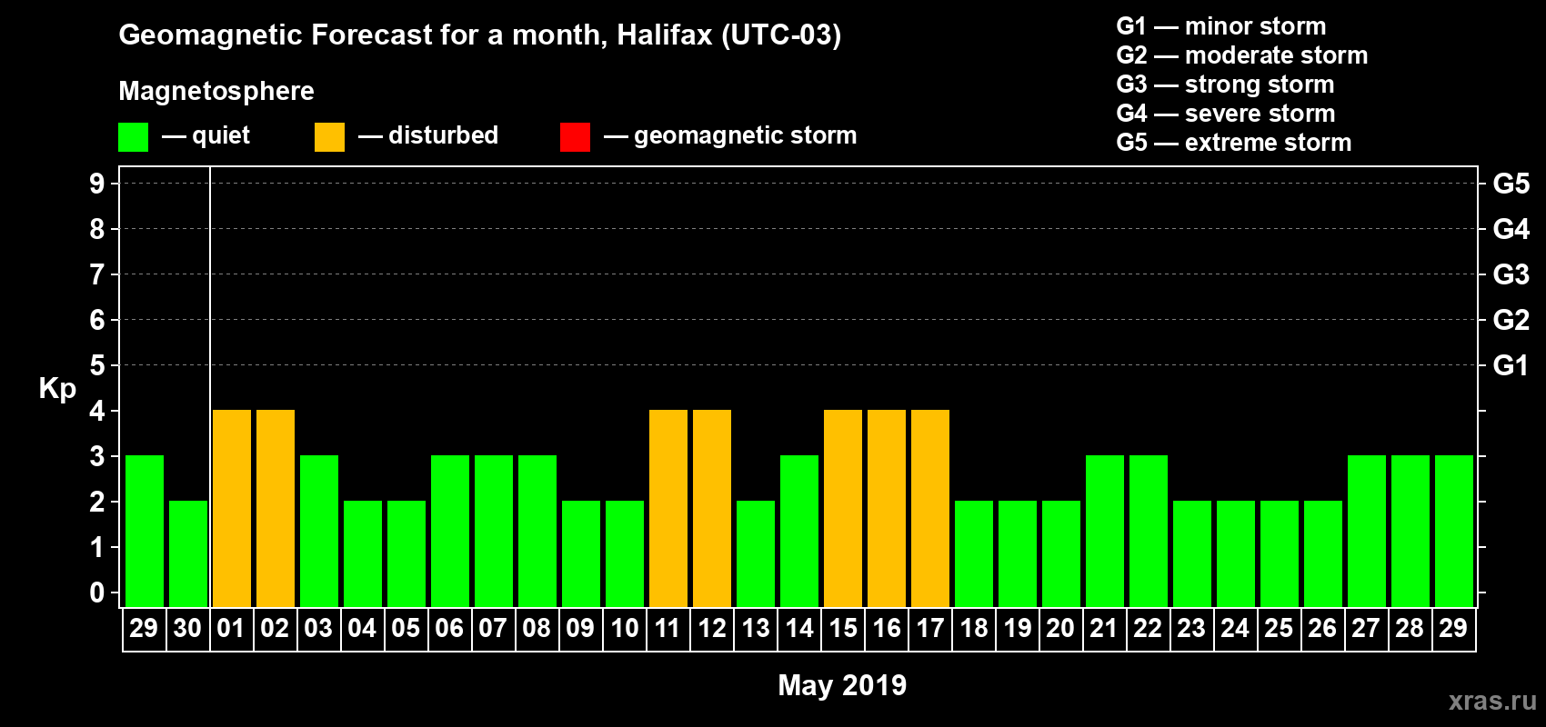 Forecast of the daily maximal value of geomagnetic index Kp for <b>1 month</b> (31 days) <b>from Apr 29, 2019 to May 29, 2019</b>