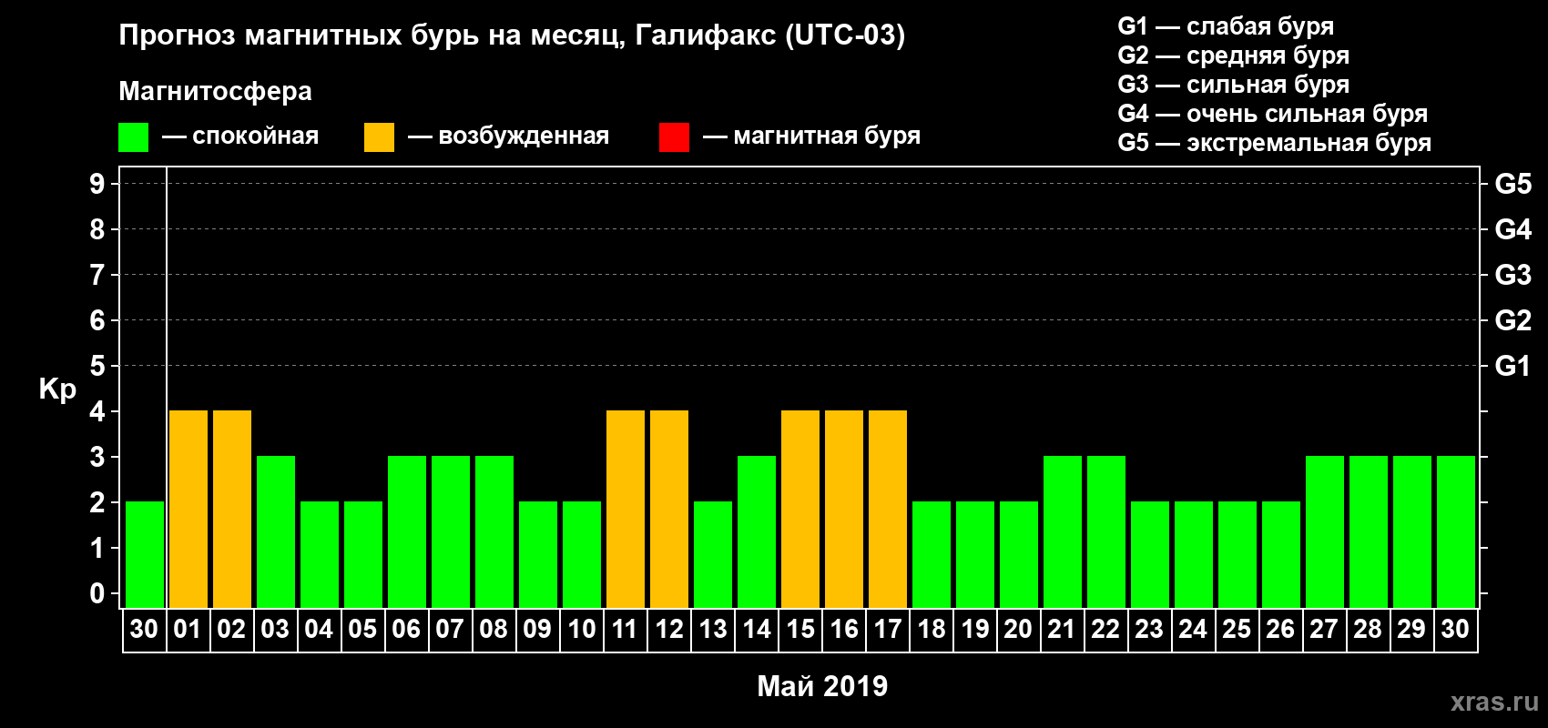 Прогноз максимального суточного геомагнитного индекса Kp на <b>1 месяц</b> (31 день) <b>с 30 апреля по 30 мая 2019 г</b>