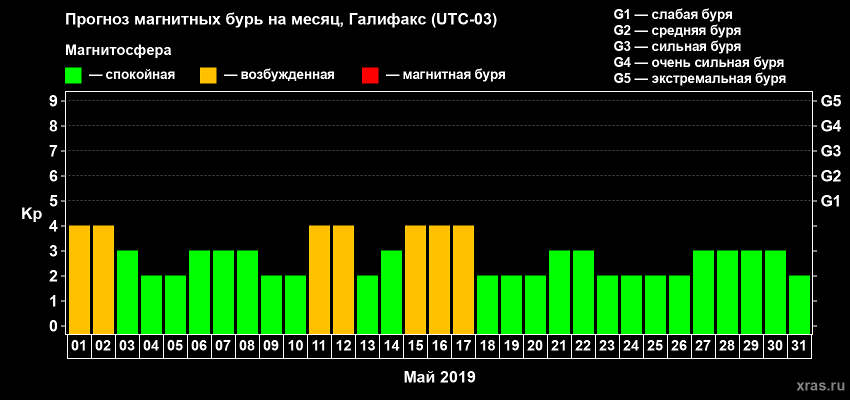 Прогноз максимального суточного геомагнитного индекса Kp на <b>1 месяц</b> (31 день) <b>с 01 мая по 31 мая 2019 г</b>