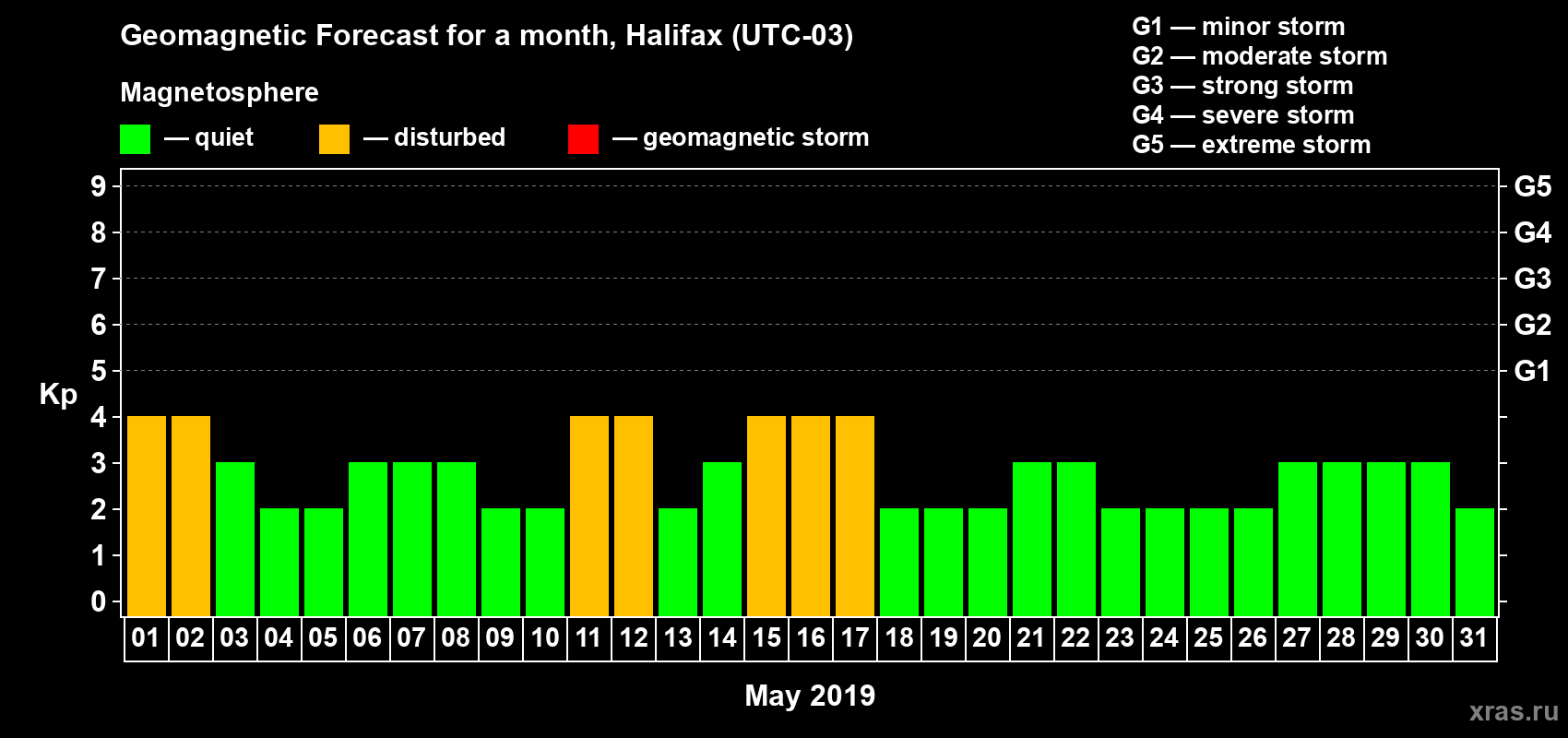 Forecast of the daily maximal value of geomagnetic index Kp for <b>1 month</b> (31 days) <b>from May 01, 2019 to May 31, 2019</b>