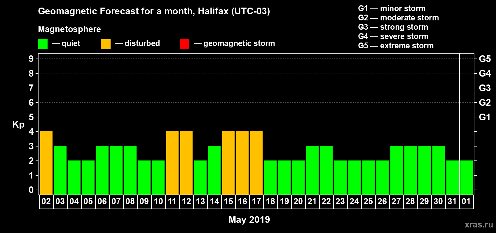 Forecast of the daily maximal value of geomagnetic index Kp for <b>1 month</b> (31 days) <b>from May 02, 2019 to Jun 01, 2019</b>