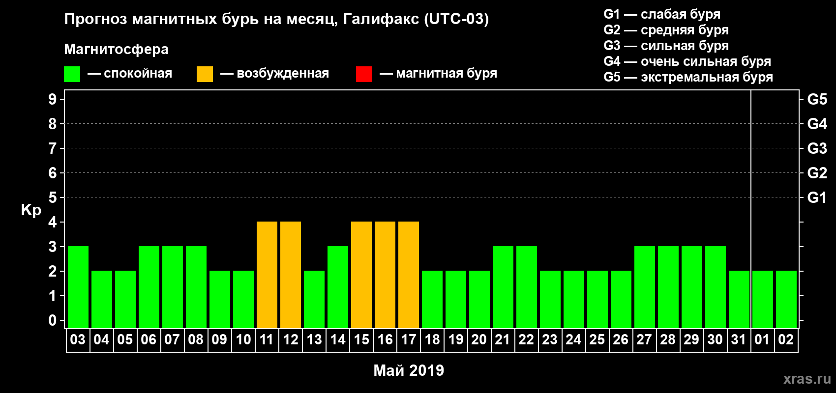 Прогноз максимального суточного геомагнитного индекса Kp на <b>1 месяц</b> (31 день) <b>с 03 мая по 02 июня 2019 г</b>