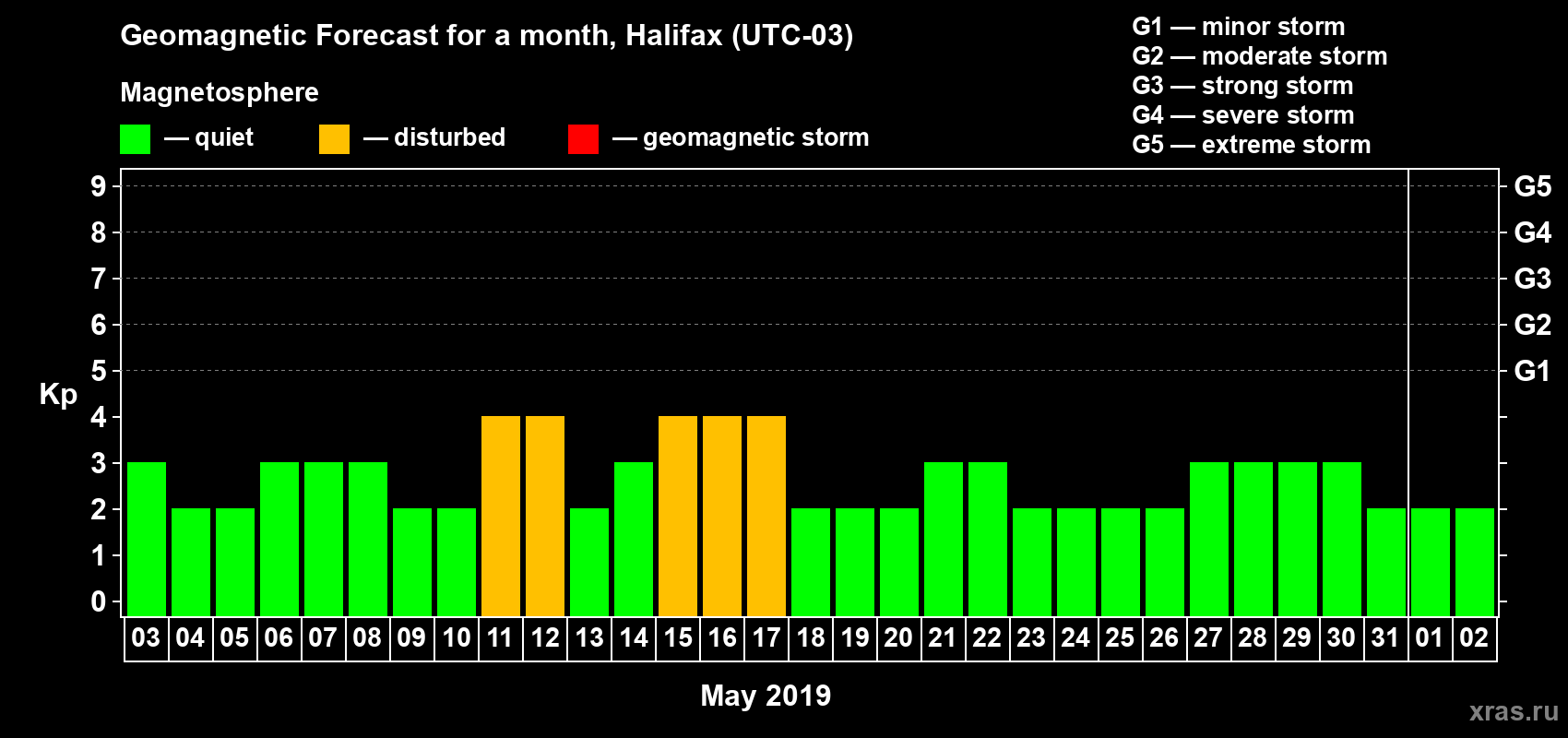 Forecast of the daily maximal value of geomagnetic index Kp for <b>1 month</b> (31 days) <b>from May 03, 2019 to Jun 02, 2019</b>