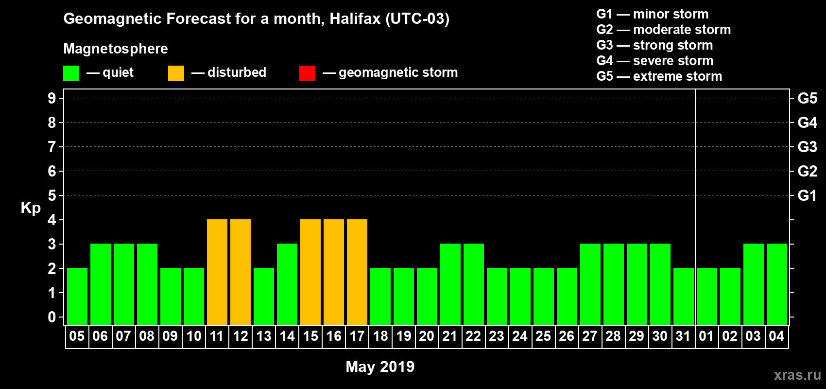 Forecast of the daily maximal value of geomagnetic index Kp for <b>1 month</b> (31 days) <b>from May 05, 2019 to Jun 04, 2019</b>